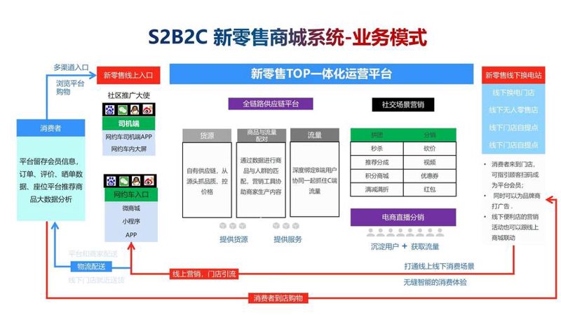 网上商城建设