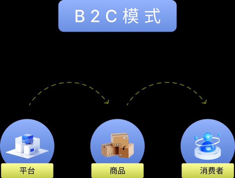 B2C电商平台